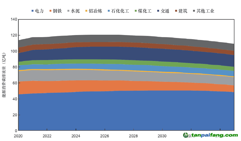 图2 基于重点行业/领域的中国能源活动和工业过程碳排放预测