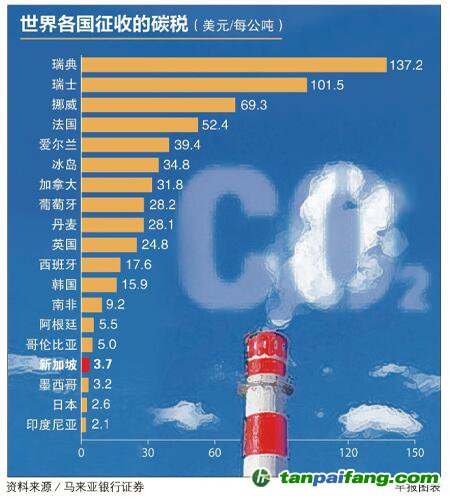 新加坡碳税或将调高至每公吨10元至15元