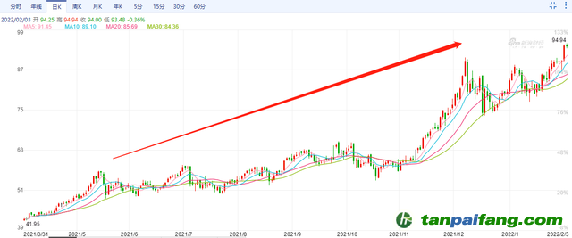 欧洲碳排放价格最高涨至94.94欧元/吨，连创历史新高 未来几年，碳价甚至可能达到200欧元/吨