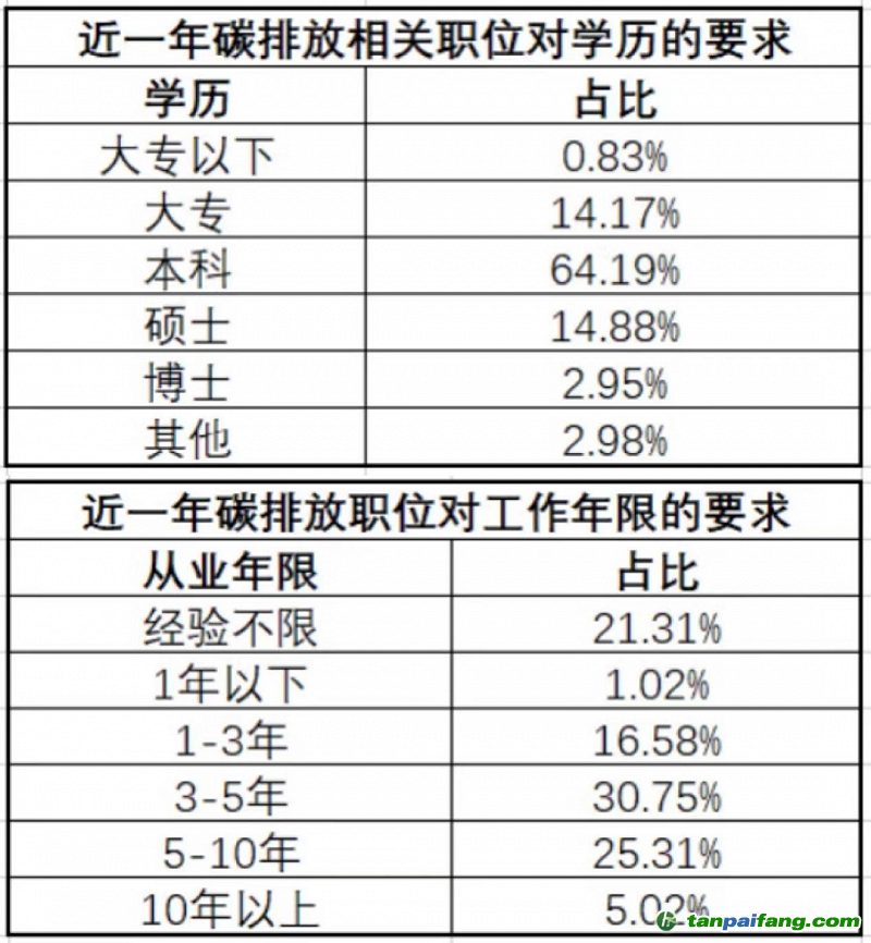 碳排放相关职业就职门槛（图源：猎聘）