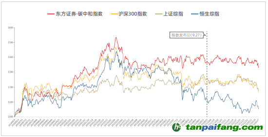 资料来源：新浪财经ESG评级中心  商道融绿