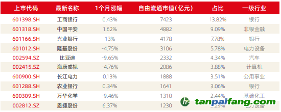 资料来源：新浪财经ESG评级中心  商道融绿