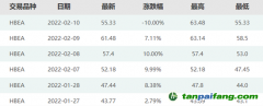 暴涨40%后跌停！碳市场突现炒作行情，交易所紧急提示风险…专家：后续预计继续下跌