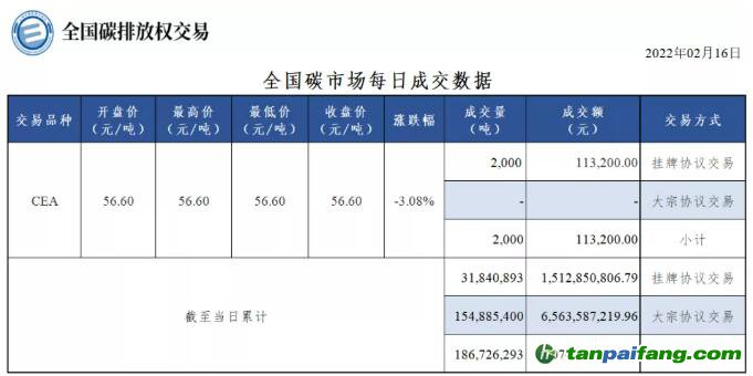 【行情】全国碳市场每日成交数据20220216