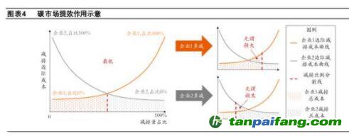 碳市场如何发挥作用？保障碳价的合理性、稳定性，推动企业调整经营行为