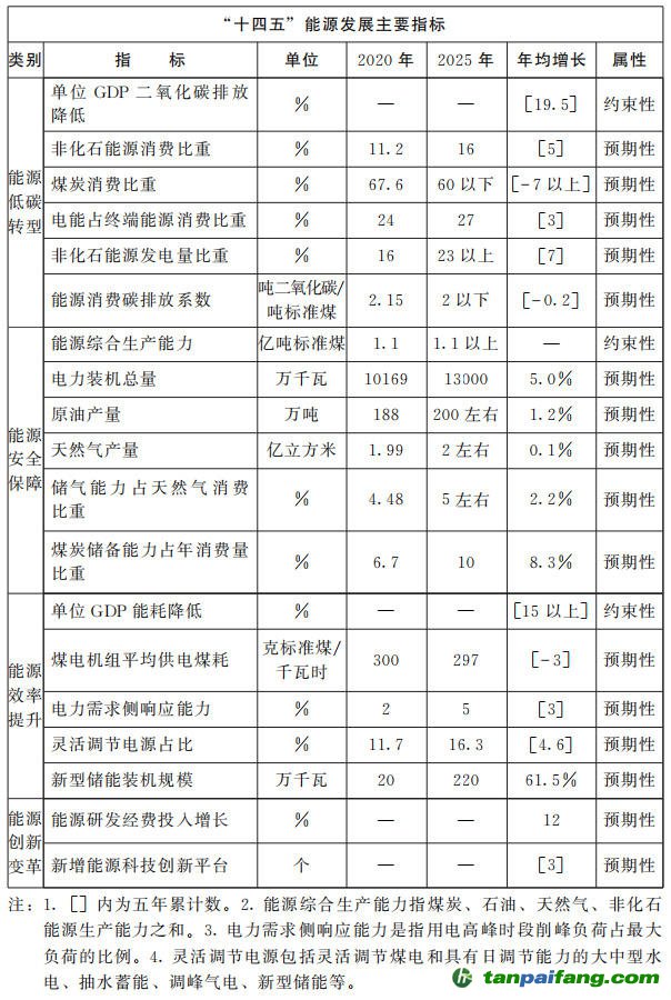 河南省人民政府关于印发河南省“十四五”现代能源体系和碳达峰碳中和规划的通知