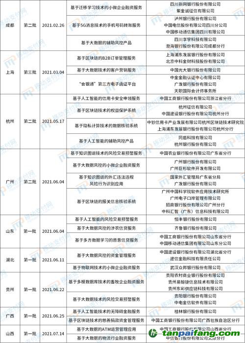 北京发布第4批金融科技创新应用，将碳减排与信用卡提额等权益结合