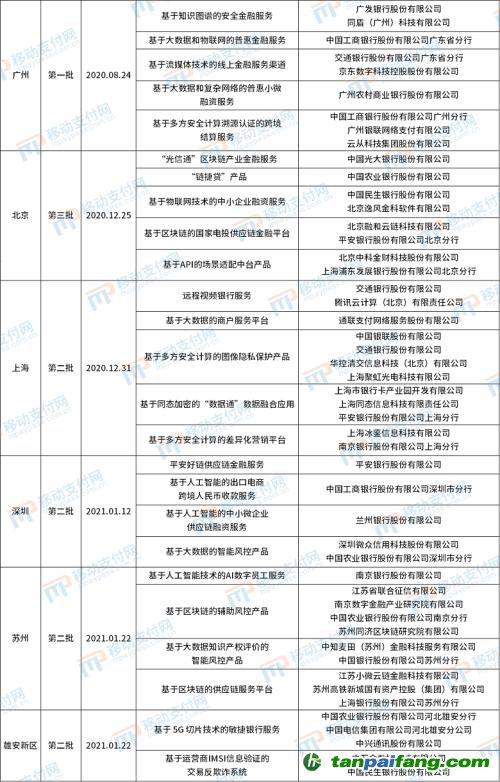 北京发布第4批金融科技创新应用，将碳减排与信用卡提额等权益结合