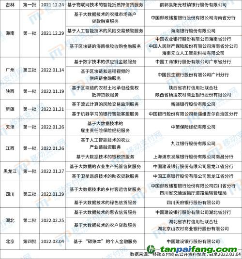 北京发布第4批金融科技创新应用，将碳减排与信用卡提额等权益结合