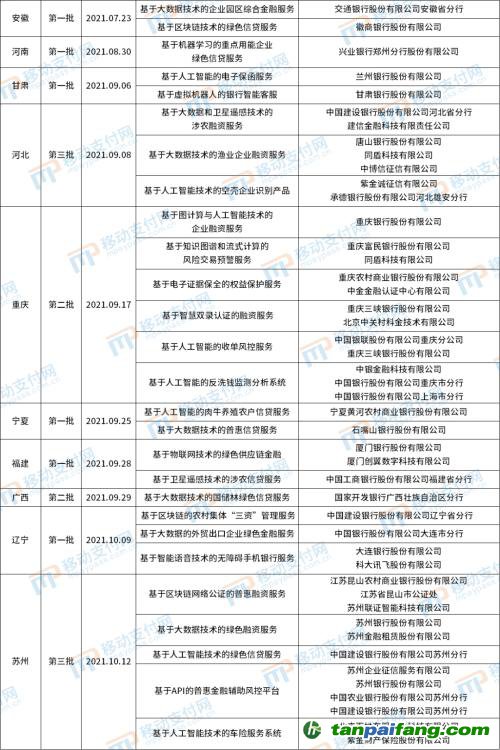 北京发布第4批金融科技创新应用，将碳减排与信用卡提额等权益结合