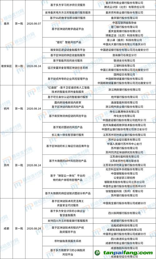 北京发布第4批金融科技创新应用，将碳减排与信用卡提额等权益结合