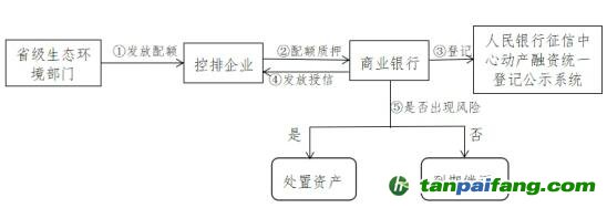 控排企业利用碳排放配额质押融资流程图