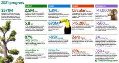 微软发布了《2021年度环境可持续发展报告》：为实现“2030目标”奠定坚实基础