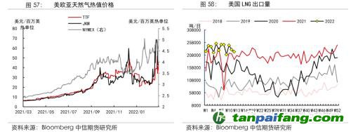 地缘冲突扰动供需格局，全球能源分化加剧——能源与碳中和季报2022Q1