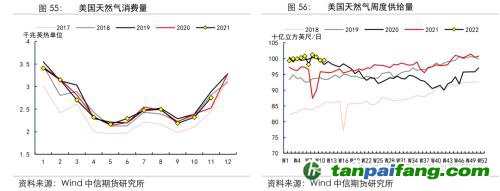 地缘冲突扰动供需格局，全球能源分化加剧——能源与碳中和季报2022Q1