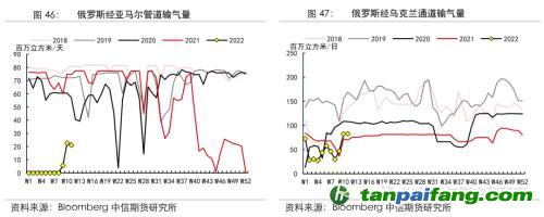 地缘冲突扰动供需格局，全球能源分化加剧——能源与碳中和季报2022Q1