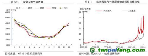 地缘冲突扰动供需格局，全球能源分化加剧——能源与碳中和季报2022Q1