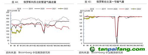 地缘冲突扰动供需格局，全球能源分化加剧——能源与碳中和季报2022Q1