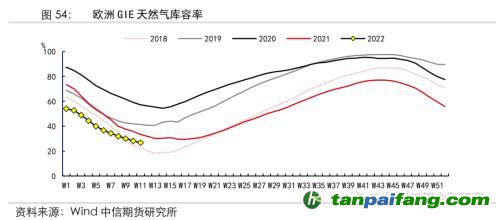 地缘冲突扰动供需格局，全球能源分化加剧——能源与碳中和季报2022Q1