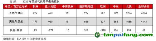 地缘冲突扰动供需格局，全球能源分化加剧——能源与碳中和季报2022Q1