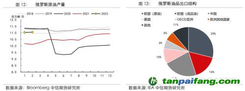 地缘冲突扰动供需格局，全球能源分化加剧——能源与碳中和季报2022Q1