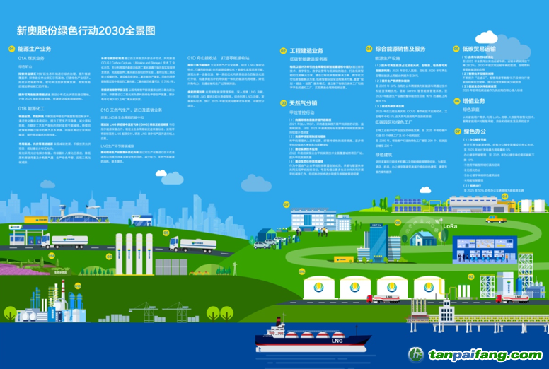 　　新奥股份绿色行动2030全景图