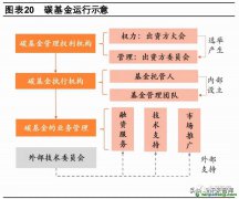 什么是碳债券？有哪些成功案例可借鉴以及碳基金运行示意图