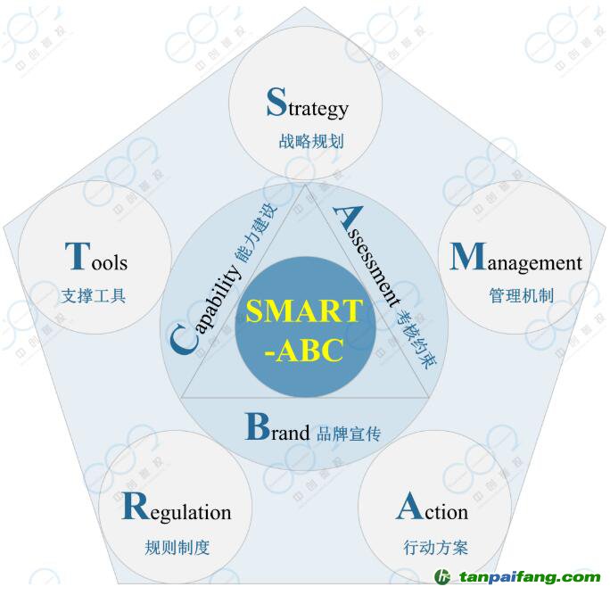 中创碳投关于企业碳管理方法论的“SMART-ABC”新框架