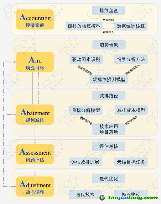 中创碳投关于企业碳管理实施的新方法“5A步骤法”