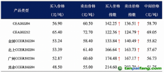 复旦碳价指数：预期4月全国CCER价格较3月大幅上涨 全国CCER供不应求的现状持续影响着市场对全国CCER的价格预期