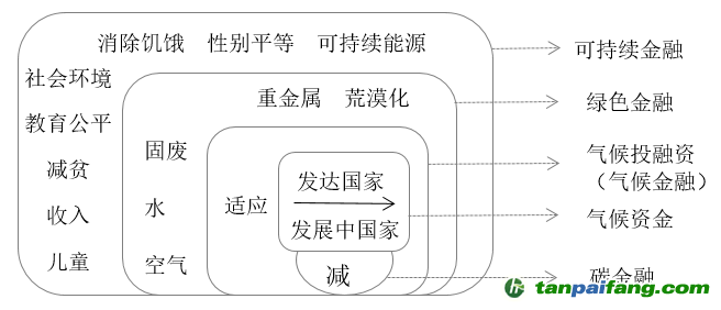 图1 气候投融资与相关概念的关系