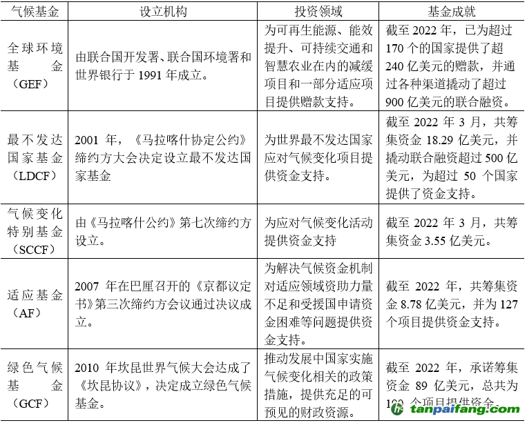 表2 全球主要气候基金概况