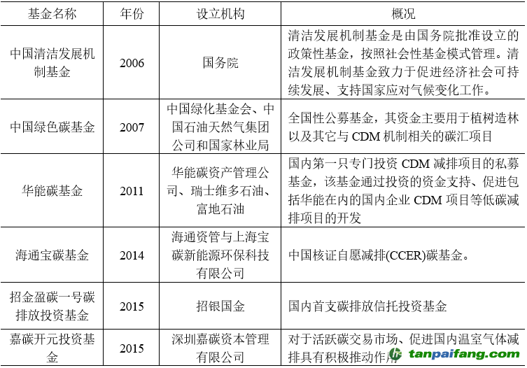 表3 我国碳基金代表性案例