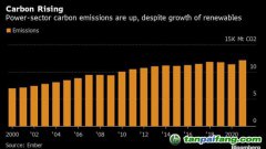“气荒”下全球转向煤炭 2021年电厂碳排放跃至创纪录水平