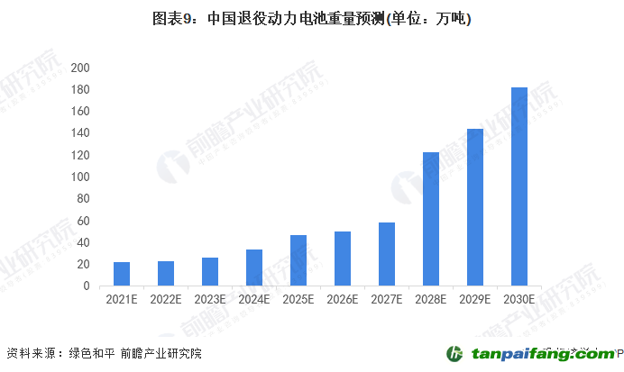 图表9：中国退役动力电池重量预测(单位：万吨)