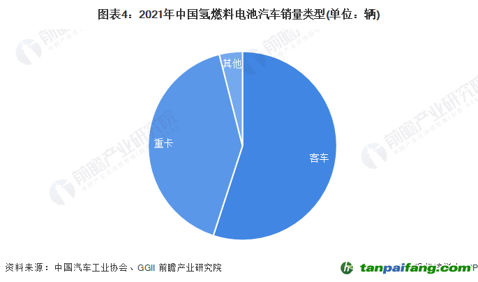 图表4：2021年中国氢燃料电池汽车销量类型(单位：辆)