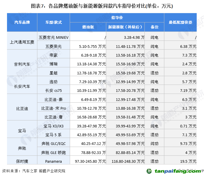 图表7：各品牌燃油版与新能源版同款汽车指导价对比(单位：万元)