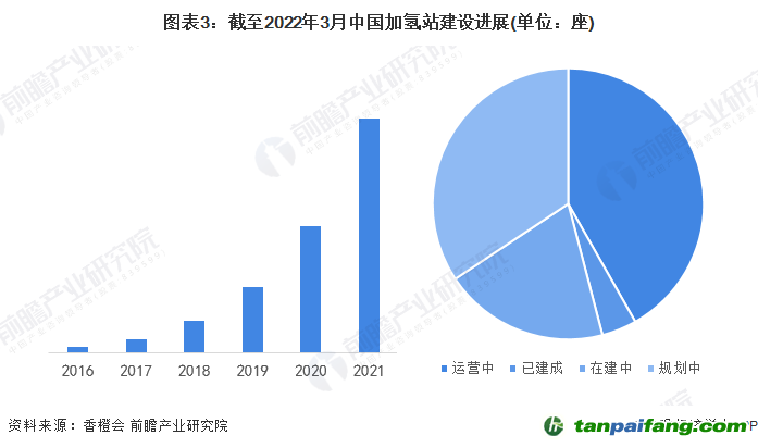 图表3：截至2022年3月中国加氢站建设进展(单位：座)