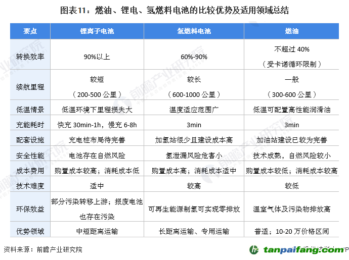 图表11：燃油、锂电、氢燃料电池的比较优势及适用领域总结