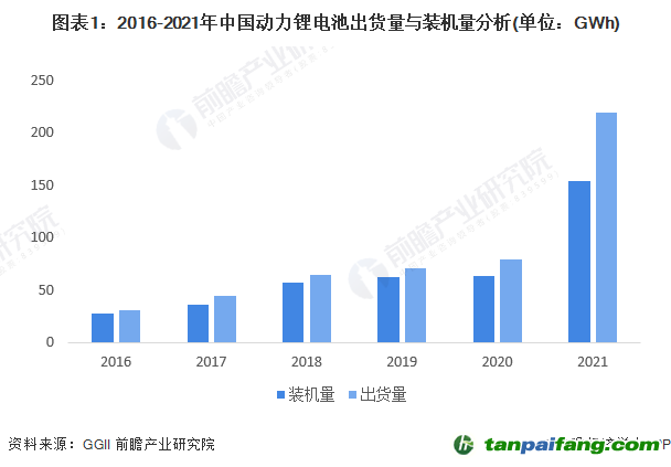 图表1：2016-2021年中国动力锂电池出货量与装机量分析(单位：GWh)
