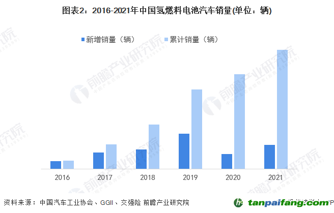 图表2：2016-2021年中国氢燃料电池汽车销量(单位：辆)