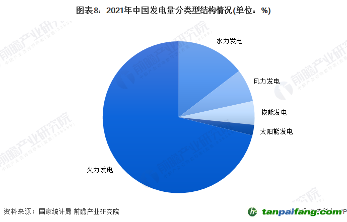 图表8：2021年中国发电量分类型结构情况(单位：%)