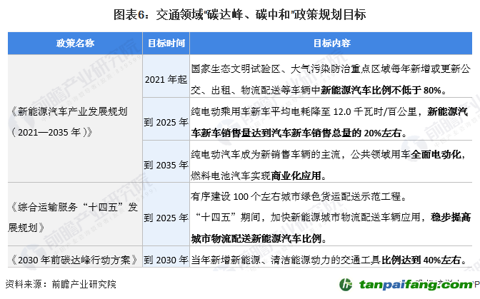 图表6：交通领域“碳达峰、碳中和”政策规划目标