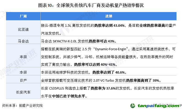 图表10：全球领先传统汽车厂商发动机量产热效率情况