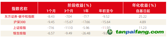 资料来源：新浪财经ESG评级中心  商道融绿