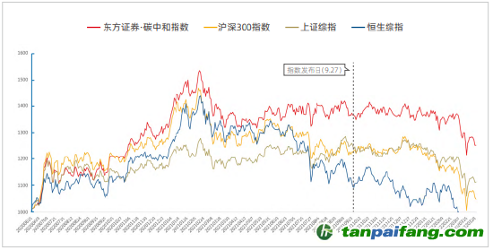 资料来源：新浪财经ESG评级中心  商道融绿