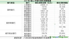 银行财报里的绿色金融：12家上市银行绿色贷款破千亿 6大行碳减排贷款占七成以上