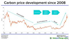 路孚特预测：欧洲碳价会持续飙高吗？