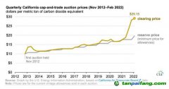 加州碳市场第一季度拍卖价格大幅度增长