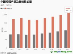 “转型金融”：高碳行业转型如何获得金融支持？